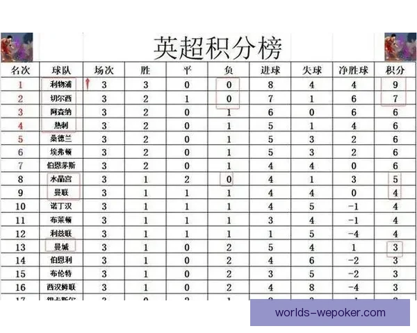 英超八轮后积分榜出炉曼联被低估仅落后利物浦两分其实并不拉胯